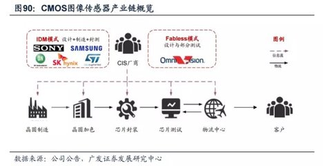 解析投资:CIS市场研究:新一轮技术变革浪潮下谁主沉浮?